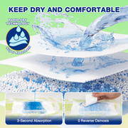 Dono's Diary dog diaper absorption technology infographic showing rapid-dry multi-layer structure, 3-second absorption and 0 reverse osmosis, keeping dogs dry and comfortable